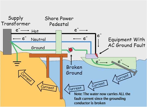 Illustration of how electricity gets in the water