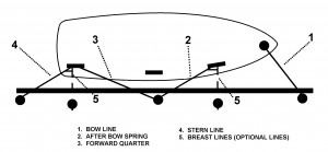 Docking line diagram