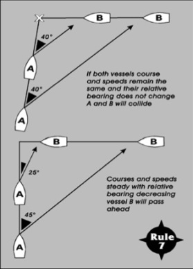 risk of collision graphic