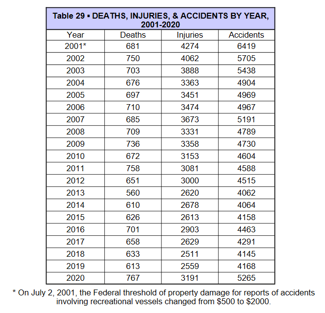 49+ Boating Industry & Boating Accident Statistics