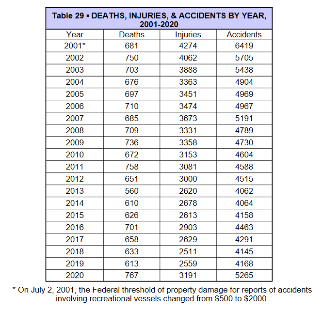 American Boating Association:Boating Fatality Facts